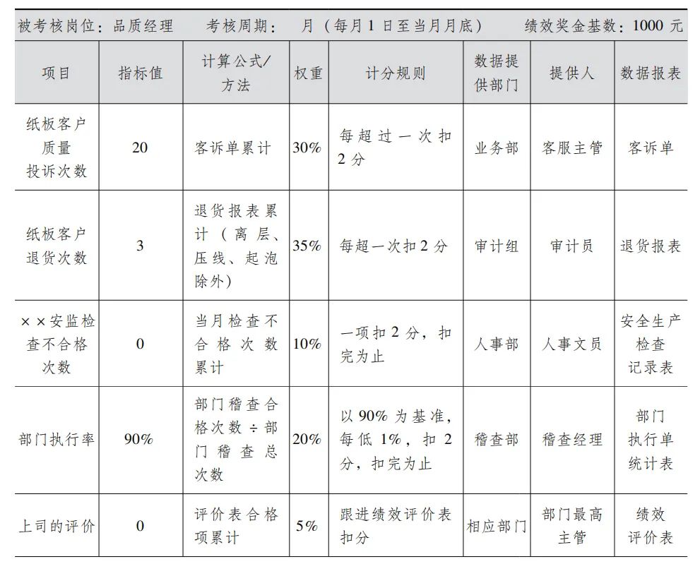 某造紙廠品質(zhì)部經理(lǐ)績效指标（範例）.jpg