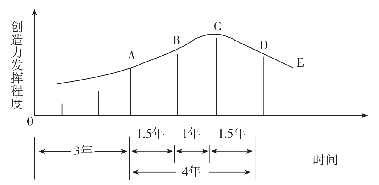 創造力曲線(xiàn).png