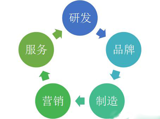 新(xīn)常态下企業發展的突破口在哪？轉型升級三步走