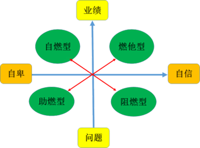 企業裏面的4類人，你屬于哪一類？