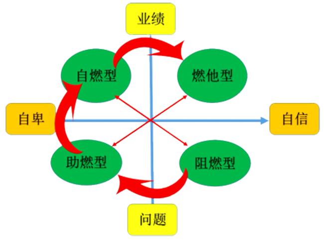 企業裏面的4類人，你屬于哪一類？