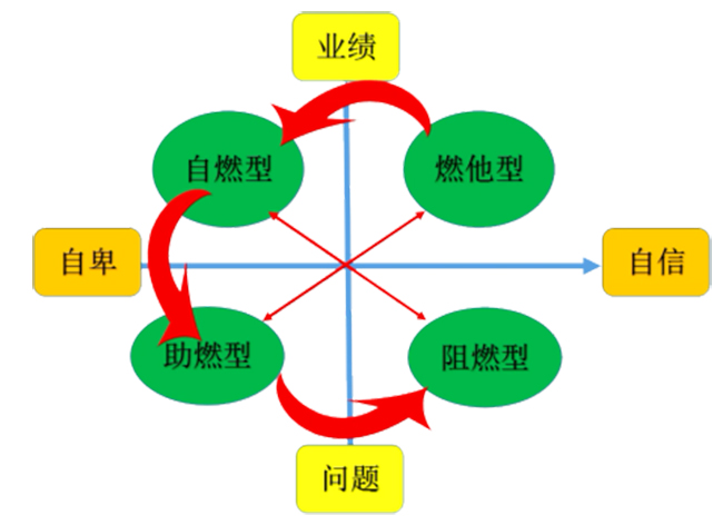 企業裏面的4類人，你屬于哪一類？