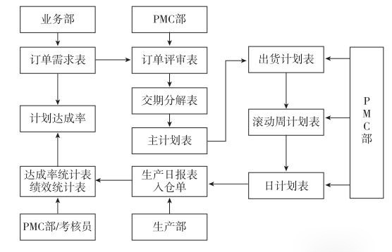 績效考核的三個要點